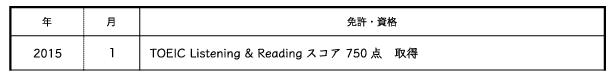 履歴書で英語力をアピール Toeicの特徴とスコアの書き方を解説 バイトルマガジン Boms ボムス
