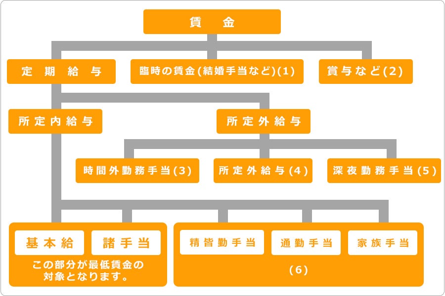 最低賃金制度を詳しく解説 年度最新版 各地最低賃金額掲載 バイトルマガジン Boms ボムス