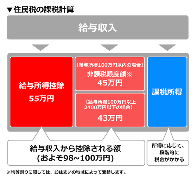 計算 税 シミュレーション 住民 所得税