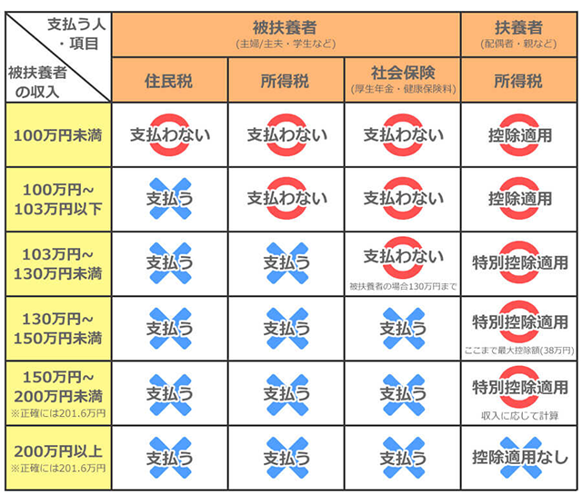 税理士監修 学生必見 アルバイトでいくら稼ぐと税金がかかる バイトルマガジン Boms ボムス 税理士監修 学生必見 アルバイトでいくら稼ぐと税金がかかる バイトルマガジン Boms ボムス
