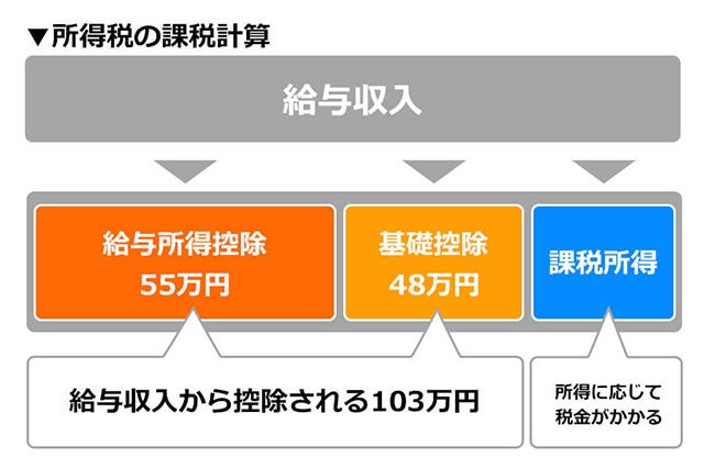 税理士監修 103万の壁とは 収入と税金 社会保険の関係について解説します バイトルマガジン Boms ボムス 税理士監修 103万の壁とは 収入と税金 社会保険の関係について解説します バイトルマガジン Boms ボムス