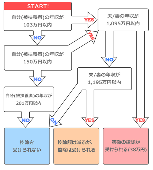 税理士監修 103万の壁とは 収入と税金 社会保険の関係について解説します バイトルマガジン Boms ボムス