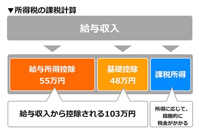 税理士監修 アルバイトが所得税で損しない年収額は 103万を超えたらどうする バイトルマガジン Boms ボムス