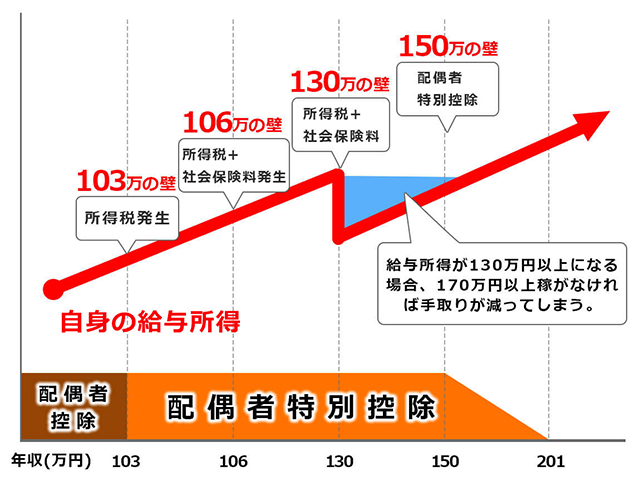 税理士監修 103万円と130万円 どっちが得 働き損にならない収入とは バイトルマガジン boms ボムス