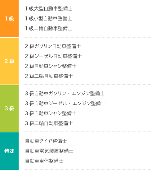 士 自動車 資格 整備